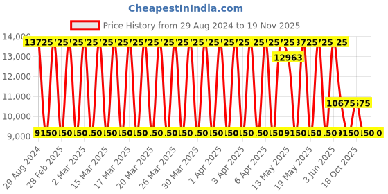 tatacliq.com Daniel Klein DK.1.13616-1 Multifunction Watch for Women daniel klein Price History Graph from 29 Aug 2024 to 19 Nov 2025