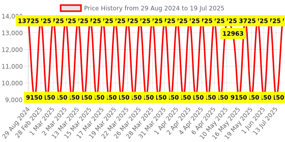 tatacliq.com Daniel Klein DK.1.13616-2 Multifunction Watch for Women daniel klein Price History Graph from 29 Aug 2024 to 19 Jul 2025