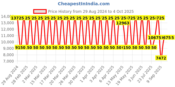 tatacliq.com Daniel Klein DK.1.13616-3 Multifunction Watch for Women daniel klein Price History Graph from 29 Aug 2024 to 4 Oct 2025