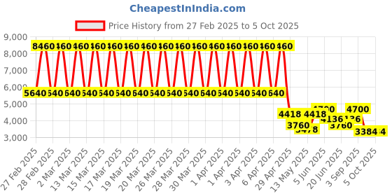 tatacliq.com Daniel Klein DK.1.13618-2 Analog Watch for Women daniel klein Price History Graph from 27 Feb 2025 to 4 Oct 2025