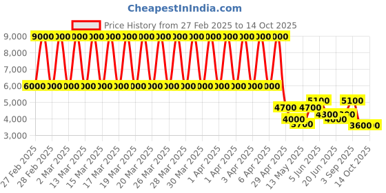 tatacliq.com Daniel Klein DK.1.13618-4 Analog Watch for Women daniel klein Price History Graph from 27 Feb 2025 to 14 Oct 2025