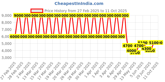 tatacliq.com Daniel Klein DK.1.13618-5 Analog Watch for Women daniel klein Price History Graph from 27 Feb 2025 to 10 Oct 2025