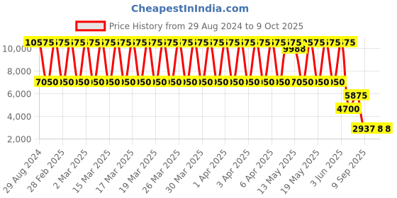 tatacliq.com Daniel Klein DK.1.13631-2 Analog Watch for Women daniel klein Price History Graph from 29 Aug 2024 to 8 Oct 2025
