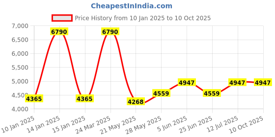 tatacliq.com Daniel Klein DK.1.13631-3 Analog Watch for Women daniel klein Price History Graph from 10 Jan 2025 to 9 Oct 2025
