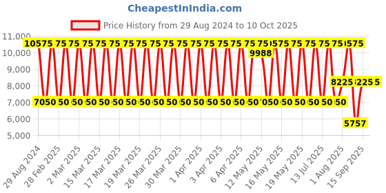 tatacliq.com Daniel Klein DK.1.13631-4 Analog Watch for Women daniel klein Price History Graph from 29 Aug 2024 to 9 Oct 2025