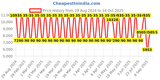 tatacliq.com Daniel Klein DK.1.13631-5 Analog Watch for Women daniel klein Price History Graph from 29 Aug 2024 to 13 Oct 2025