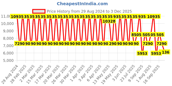 tatacliq.com Daniel Klein DK.1.13631-6 Analog Watch for Women daniel klein Price History Graph from 29 Aug 2024 to 3 Dec 2025