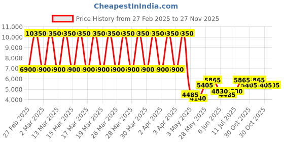 tatacliq.com Daniel Klein DK.1.13633-1 Chronograph Watch for Men daniel klein Price History Graph from 27 Feb 2025 to 27 Nov 2025