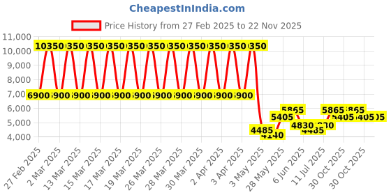 tatacliq.com Daniel Klein DK.1.13633-2 Chronograph Watch for Men daniel klein Price History Graph from 27 Feb 2025 to 21 Nov 2025