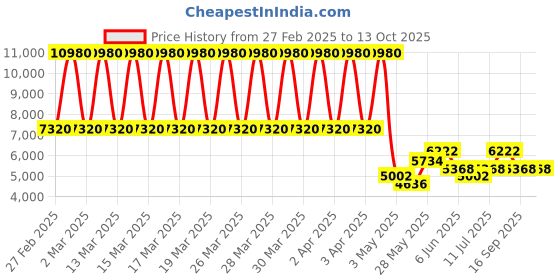 tatacliq.com Daniel Klein DK.1.13633-4 Chronograph Watch for Men daniel klein Price History Graph from 27 Feb 2025 to 12 Oct 2025
