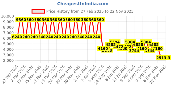 tatacliq.com Daniel Klein DK.1.13635-1 Chronograph Watch for Men daniel klein Price History Graph from 27 Feb 2025 to 22 Nov 2025