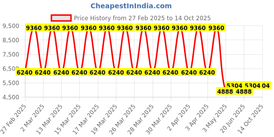 tatacliq.com Daniel Klein DK.1.13635-2 Chronograph Watch for Men daniel klein Price History Graph from 27 Feb 2025 to 14 Oct 2025