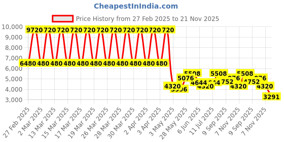 tatacliq.com Daniel Klein DK.1.13635-5 Chronograph Watch for Men daniel klein Price History Graph from 27 Feb 2025 to 21 Nov 2025