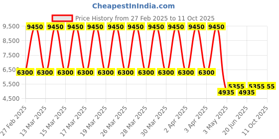 tatacliq.com Daniel Klein DK.1.13637-1 Chronograph Watch for Men daniel klein Price History Graph from 27 Feb 2025 to 11 Oct 2025
