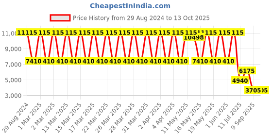 tatacliq.com Daniel Klein DK.1.13640-1 Chronograph Watch for Men daniel klein Price History Graph from 29 Aug 2024 to 13 Oct 2025