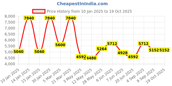 tatacliq.com Daniel Klein DK.1.13640-3 Chronograph Watch for Men daniel klein Price History Graph from 10 Jan 2025 to 18 Oct 2025