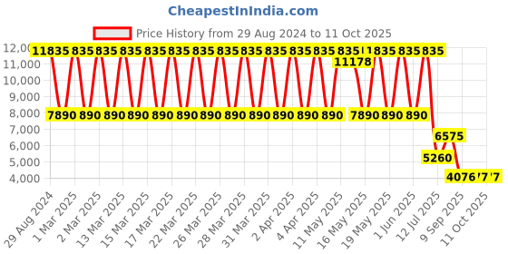 tatacliq.com Daniel Klein DK.1.13640-4 Chronograph Watch for Men daniel klein Price History Graph from 29 Aug 2024 to 11 Oct 2025