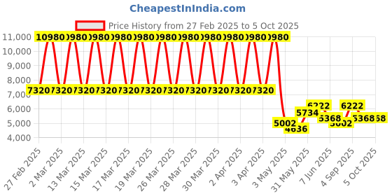 tatacliq.com Daniel Klein DK.1.13641-2 Chronograph Watch for Men daniel klein Price History Graph from 27 Feb 2025 to 4 Oct 2025