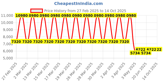 tatacliq.com Daniel Klein DK.1.13641-3 Chronograph Watch for Men daniel klein Price History Graph from 27 Feb 2025 to 14 Oct 2025