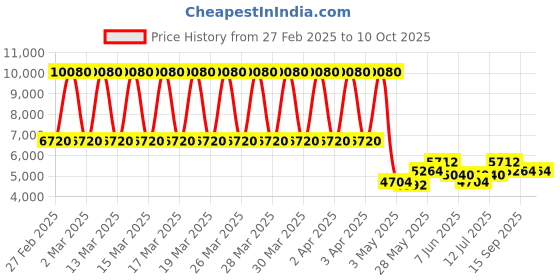 tatacliq.com Daniel Klein DK.1.13641-4 Chronograph Watch for Men daniel klein Price History Graph from 27 Feb 2025 to 10 Oct 2025