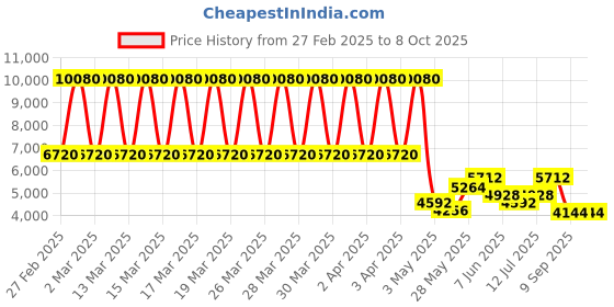 tatacliq.com Daniel Klein DK.1.13641-5 Chronograph Watch for Men daniel klein Price History Graph from 27 Feb 2025 to 8 Oct 2025