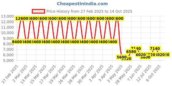 tatacliq.com Daniel Klein DK.1.13642-5 Chronograph Watch for Men daniel klein Price History Graph from 27 Feb 2025 to 14 Oct 2025