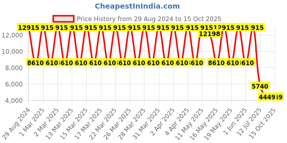 tatacliq.com Daniel Klein DK.1.13643-2 Chronograph Watch for Men daniel klein Price History Graph from 29 Aug 2024 to 13 Oct 2025