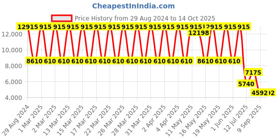 tatacliq.com Daniel Klein DK.1.13643-3 Chronograph Watch for Men daniel klein Price History Graph from 29 Aug 2024 to 13 Oct 2025