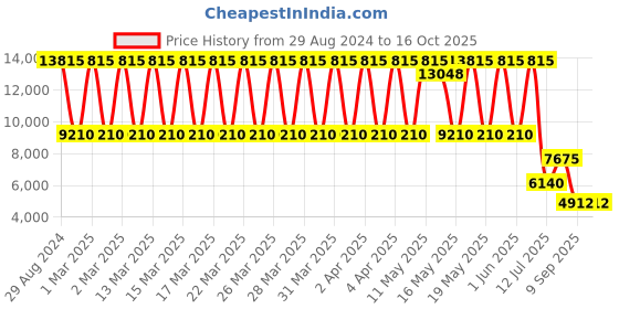 tatacliq.com Daniel Klein DK.1.13643-4 Chronograph Watch for Men daniel klein Price History Graph from 29 Aug 2024 to 15 Oct 2025