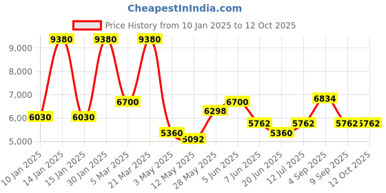 tatacliq.com Daniel Klein DK.1.13643-5 Chronograph Watch for Men daniel klein Price History Graph from 10 Jan 2025 to 12 Oct 2025