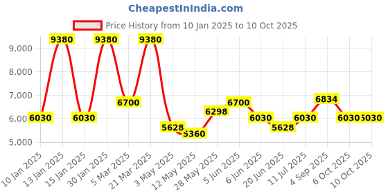 tatacliq.com Daniel Klein DK.1.13643-6 Chronograph Watch for Men daniel klein Price History Graph from 10 Jan 2025 to 10 Oct 2025