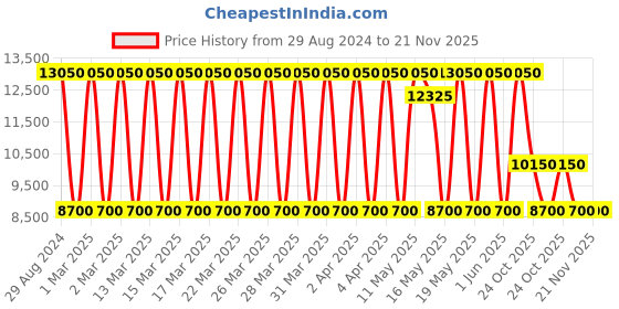 tatacliq.com Daniel Klein DK.1.13644-3 Chronograph Watch for Men daniel klein Price History Graph from 29 Aug 2024 to 20 Nov 2025