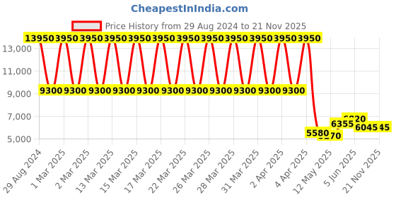tatacliq.com Daniel Klein DK.1.13644-4 Chronograph Watch for Men daniel klein Price History Graph from 29 Aug 2024 to 20 Nov 2025