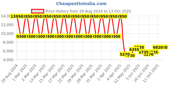 tatacliq.com Daniel Klein DK.1.13644-5 Chronograph Watch for Men daniel klein Price History Graph from 29 Aug 2024 to 12 Oct 2025