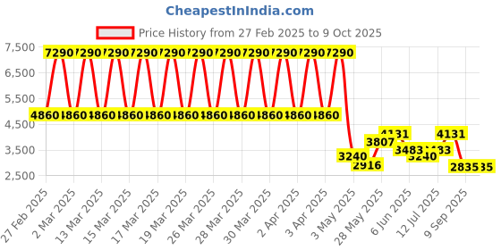 tatacliq.com Daniel Klein DK.1.13652-2 Analog Watch for Men daniel klein Price History Graph from 27 Feb 2025 to 8 Oct 2025