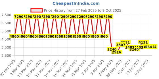 tatacliq.com Daniel Klein DK.1.13652-3 Analog Watch for Men daniel klein Price History Graph from 27 Feb 2025 to 8 Oct 2025