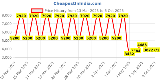 tatacliq.com Daniel Klein DK.1.13652-4 Analog Watch for Men daniel klein Price History Graph from 13 Mar 2025 to 6 Oct 2025