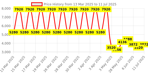 tatacliq.com Daniel Klein DK.1.13652-5 Analog Watch for Men daniel klein Price History Graph from 13 Mar 2025 to 11 Jul 2025