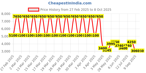tatacliq.com Daniel Klein DK.1.13653-3 Analog Watch for Men daniel klein Price History Graph from 27 Feb 2025 to 8 Oct 2025