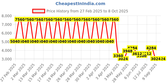 tatacliq.com Daniel Klein DK.1.13659-2 Analog Watch for Men daniel klein Price History Graph from 27 Feb 2025 to 8 Oct 2025