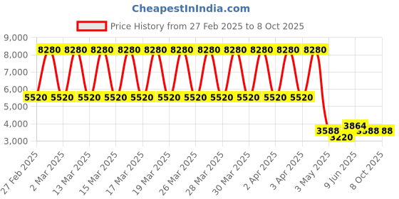 tatacliq.com Daniel Klein DK.1.13659-4 Analog Watch for Men daniel klein Price History Graph from 27 Feb 2025 to 8 Oct 2025