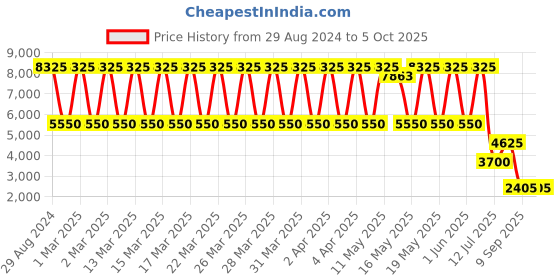 tatacliq.com Daniel Klein DK.1.13664-3 Analog Watch for Men daniel klein Price History Graph from 29 Aug 2024 to 5 Oct 2025