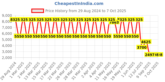 tatacliq.com Daniel Klein DK.1.13664-5 Analog Watch for Men daniel klein Price History Graph from 29 Aug 2024 to 7 Oct 2025