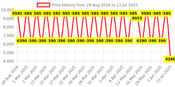 tatacliq.com Daniel Klein DK.1.13667-3 Analog Watch for Men daniel klein Price History Graph from 29 Aug 2024 to 11 Jul 2025