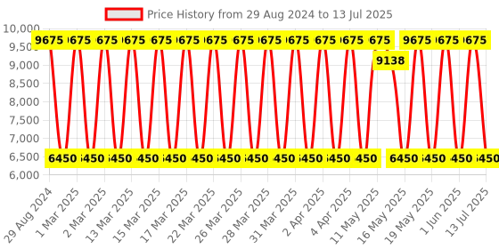 tatacliq.com Daniel Klein DK.1.13668-3 Analog Watch for Men daniel klein Price History Graph from 29 Aug 2024 to 13 Jul 2025