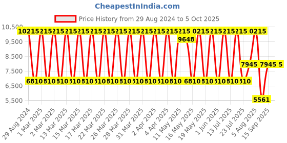 tatacliq.com Daniel Klein DK.1.13668-4 Analog Watch for Men daniel klein Price History Graph from 29 Aug 2024 to 5 Oct 2025