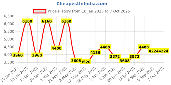 tatacliq.com Daniel Klein DK.1.13673-2 Analog Watch for Men daniel klein Price History Graph from 10 Jan 2025 to 6 Oct 2025