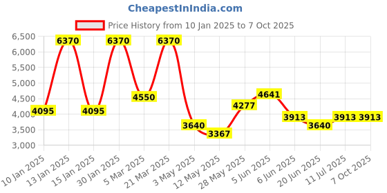 tatacliq.com Daniel Klein DK.1.13673-5 Analog Watch for Men daniel klein Price History Graph from 10 Jan 2025 to 7 Oct 2025