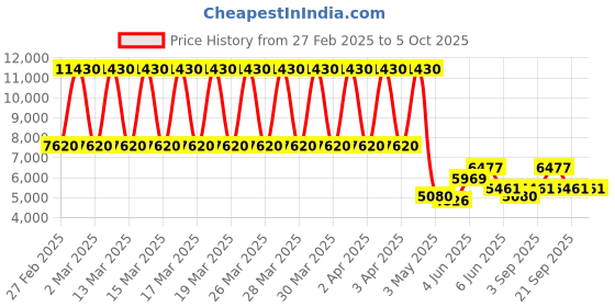 tatacliq.com Daniel Klein DK.1.13677-1 Analog Watch for Men daniel klein Price History Graph from 27 Feb 2025 to 5 Oct 2025