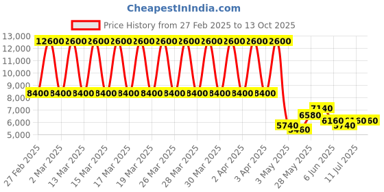 tatacliq.com Daniel Klein DK.1.13677-4 Chronograph Watch for Men daniel klein Price History Graph from 27 Feb 2025 to 13 Oct 2025